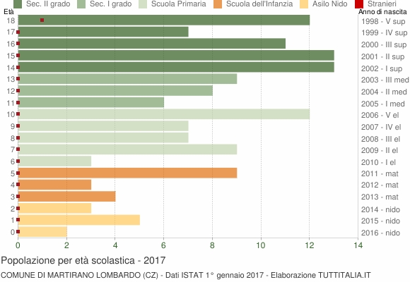 Grafico Popolazione in età scolastica - Martirano Lombardo 2017