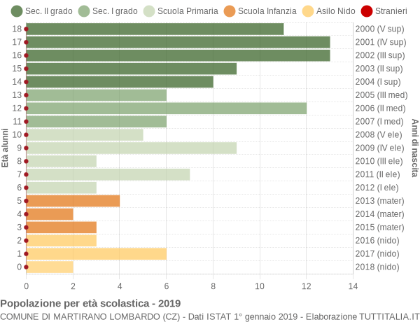 Grafico Popolazione in età scolastica - Martirano Lombardo 2019