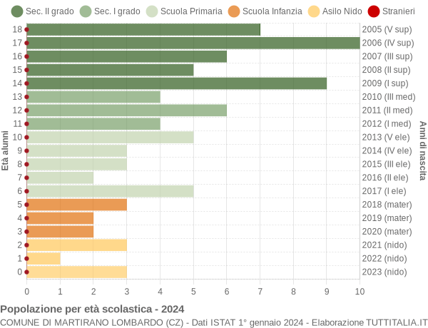 Grafico Popolazione in età scolastica - Martirano Lombardo 2024