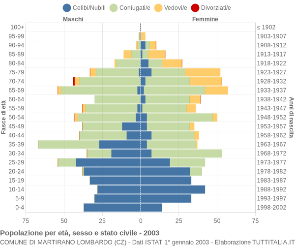 Grafico Popolazione per età, sesso e stato civile Comune di Martirano Lombardo (CZ)