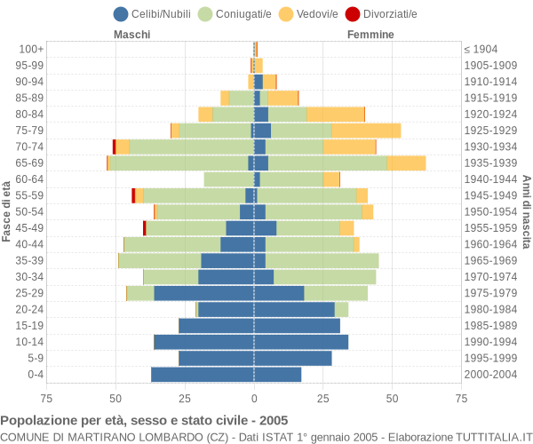 Grafico Popolazione per età, sesso e stato civile Comune di Martirano Lombardo (CZ)