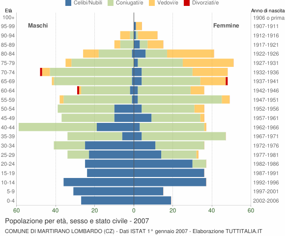 Grafico Popolazione per età, sesso e stato civile Comune di Martirano Lombardo (CZ)