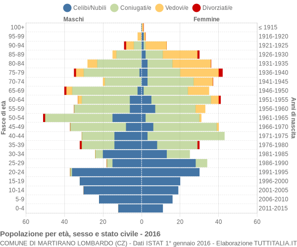 Grafico Popolazione per età, sesso e stato civile Comune di Martirano Lombardo (CZ)