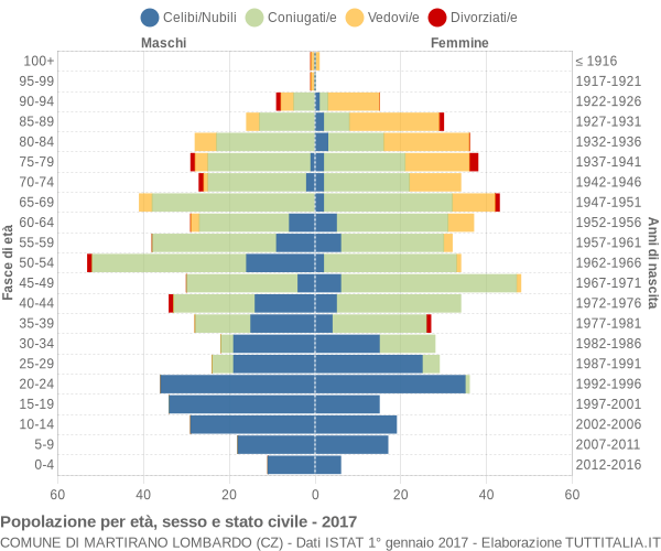 Grafico Popolazione per età, sesso e stato civile Comune di Martirano Lombardo (CZ)