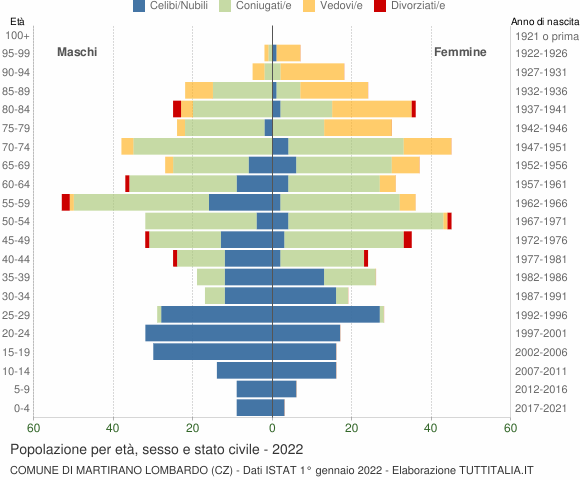 Grafico Popolazione per età, sesso e stato civile Comune di Martirano Lombardo (CZ)
