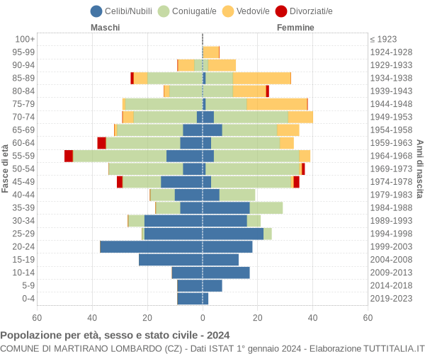 Grafico Popolazione per età, sesso e stato civile Comune di Martirano Lombardo (CZ)