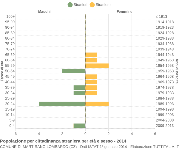 Grafico cittadini stranieri - Martirano Lombardo 2014