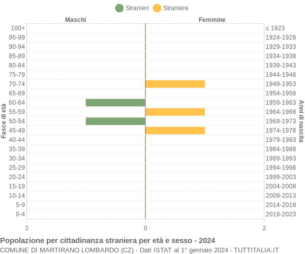 Grafico cittadini stranieri - Martirano Lombardo 2024