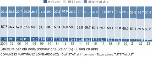 Grafico struttura della popolazione Comune di Martirano Lombardo (CZ)