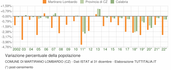 Variazione percentuale della popolazione Comune di Martirano Lombardo (CZ)
