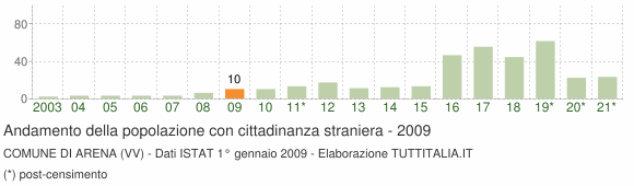 Grafico andamento popolazione stranieri Comune di Arena (VV)