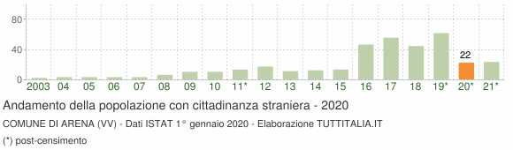 Grafico andamento popolazione stranieri Comune di Arena (VV)
