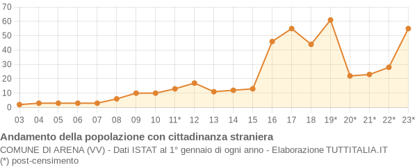 Andamento popolazione stranieri Comune di Arena (VV)