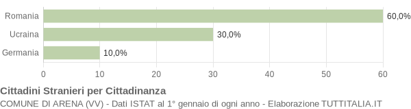 Grafico cittadinanza stranieri - Arena 2010