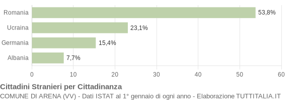 Grafico cittadinanza stranieri - Arena 2011