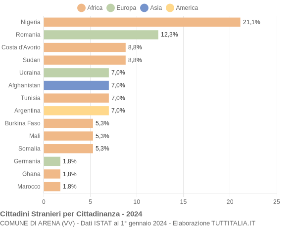 Grafico cittadinanza stranieri - Arena 2024