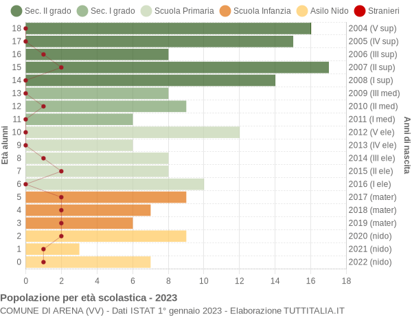 Grafico Popolazione in età scolastica - Arena 2023