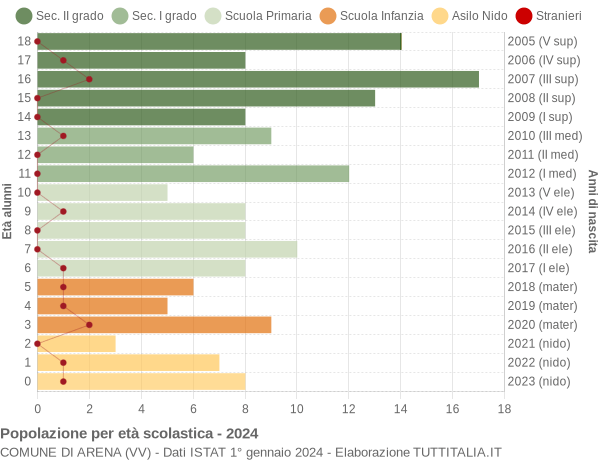 Grafico Popolazione in età scolastica - Arena 2024