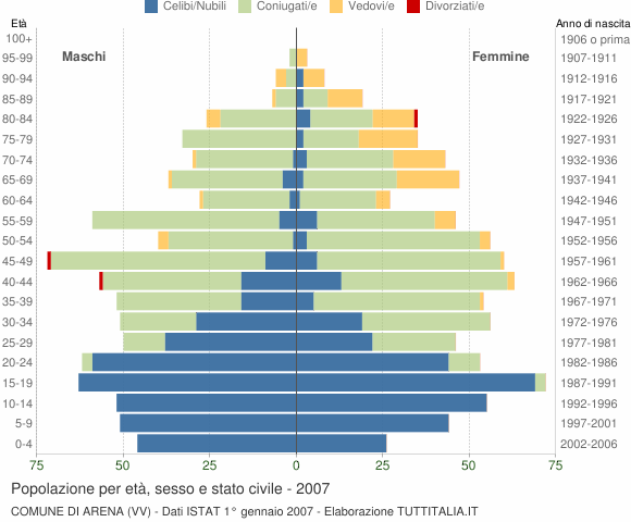 Grafico Popolazione per età, sesso e stato civile Comune di Arena (VV)