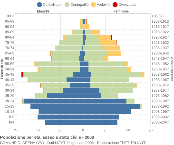 Grafico Popolazione per età, sesso e stato civile Comune di Arena (VV)