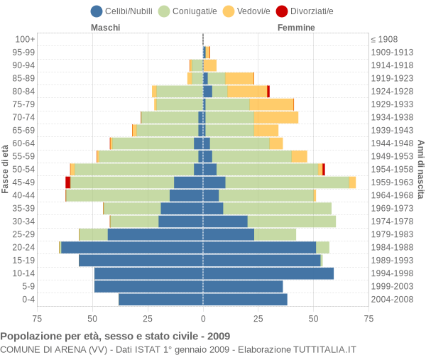 Grafico Popolazione per età, sesso e stato civile Comune di Arena (VV)