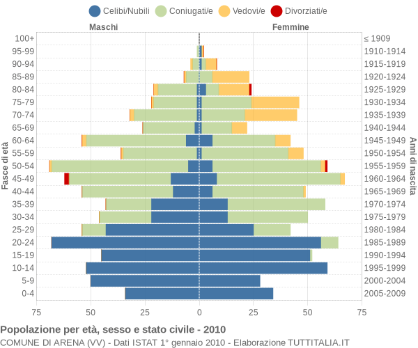 Grafico Popolazione per età, sesso e stato civile Comune di Arena (VV)