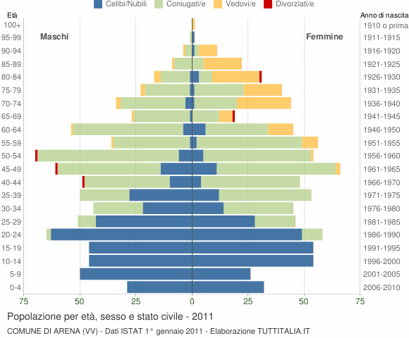 Grafico Popolazione per età, sesso e stato civile Comune di Arena (VV)