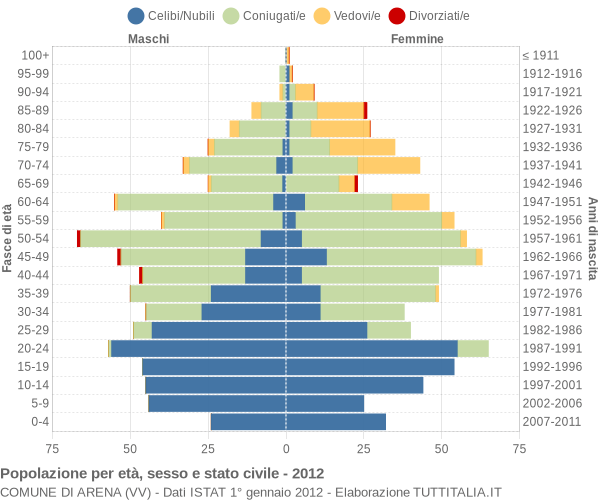 Grafico Popolazione per età, sesso e stato civile Comune di Arena (VV)