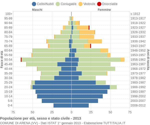 Grafico Popolazione per età, sesso e stato civile Comune di Arena (VV)