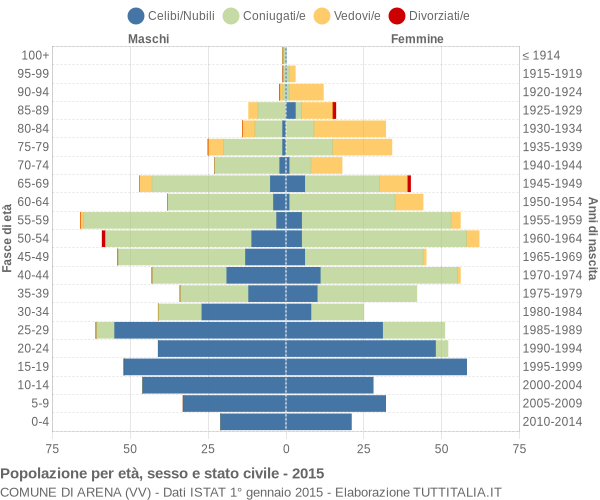 Grafico Popolazione per età, sesso e stato civile Comune di Arena (VV)