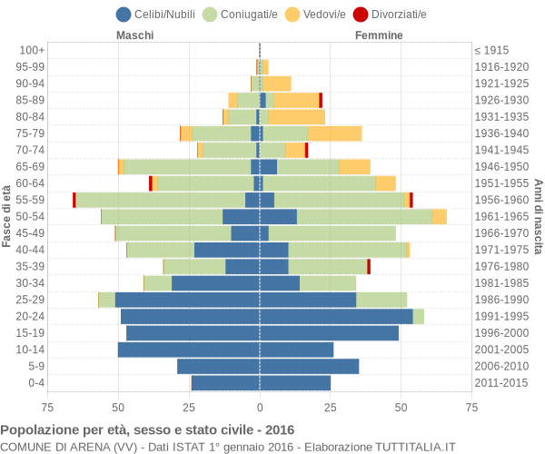 Grafico Popolazione per età, sesso e stato civile Comune di Arena (VV)