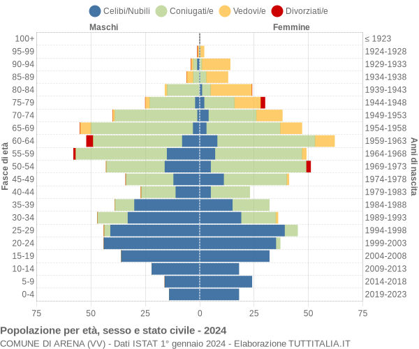 Grafico Popolazione per età, sesso e stato civile Comune di Arena (VV)