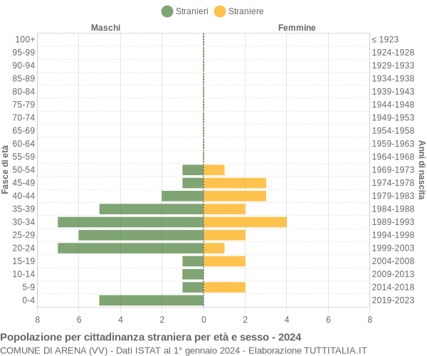 Grafico cittadini stranieri - Arena 2024