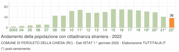 Grafico andamento popolazione stranieri Comune di Feroleto della Chiesa (RC)