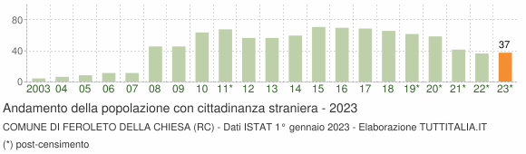 Grafico andamento popolazione stranieri Comune di Feroleto della Chiesa (RC)