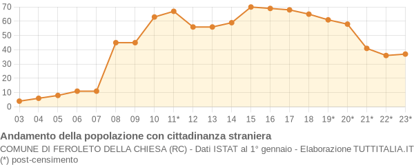 Andamento popolazione stranieri Comune di Feroleto della Chiesa (RC)