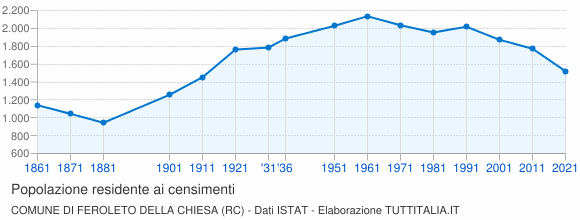 Grafico andamento storico popolazione Comune di Feroleto della Chiesa (RC)