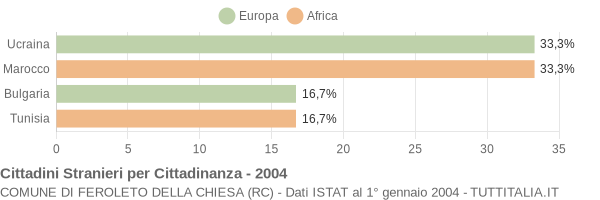 Grafico cittadinanza stranieri - Feroleto della Chiesa 2004