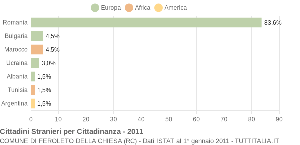 Grafico cittadinanza stranieri - Feroleto della Chiesa 2011