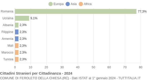 Grafico cittadinanza stranieri - Feroleto della Chiesa 2024