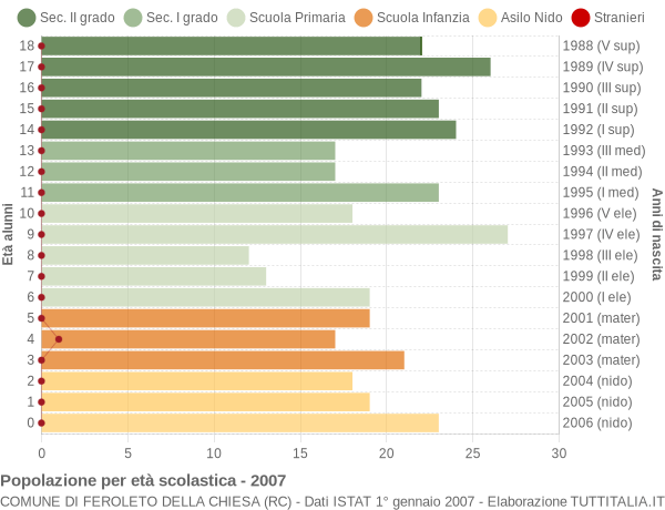 Grafico Popolazione in età scolastica - Feroleto della Chiesa 2007