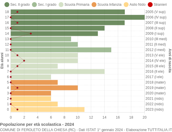 Grafico Popolazione in età scolastica - Feroleto della Chiesa 2024