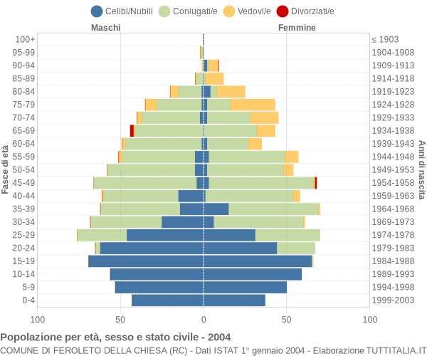 Grafico Popolazione per età, sesso e stato civile Comune di Feroleto della Chiesa (RC)