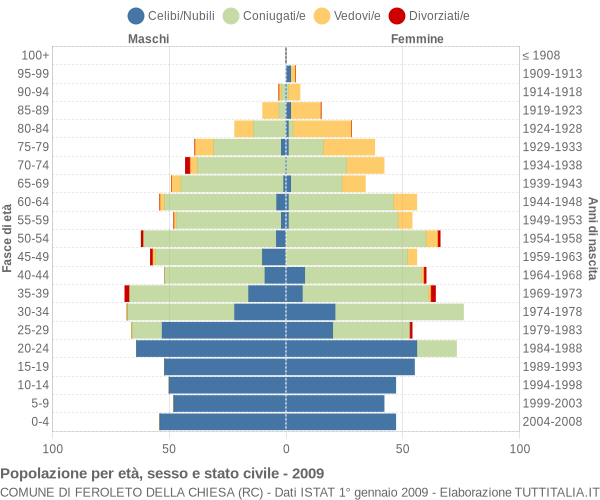 Grafico Popolazione per età, sesso e stato civile Comune di Feroleto della Chiesa (RC)