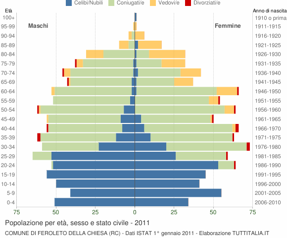 Grafico Popolazione per età, sesso e stato civile Comune di Feroleto della Chiesa (RC)