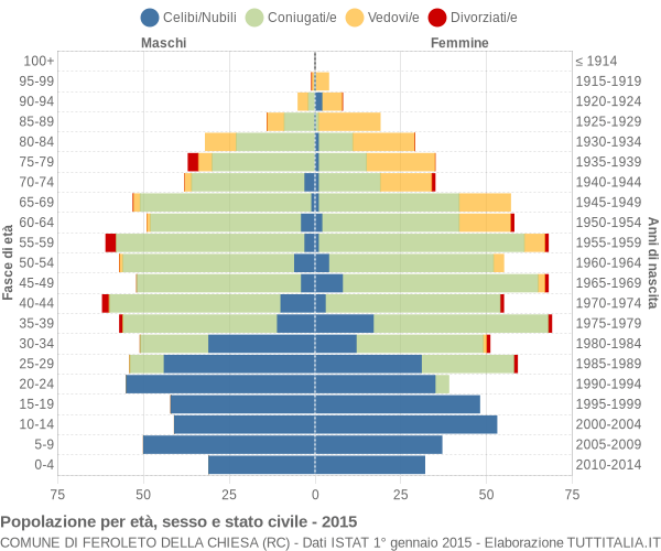 Grafico Popolazione per età, sesso e stato civile Comune di Feroleto della Chiesa (RC)