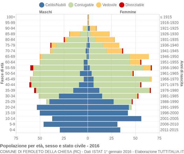 Grafico Popolazione per età, sesso e stato civile Comune di Feroleto della Chiesa (RC)