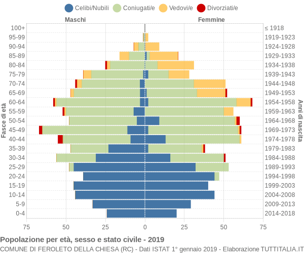 Grafico Popolazione per età, sesso e stato civile Comune di Feroleto della Chiesa (RC)