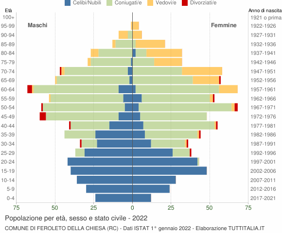 Grafico Popolazione per età, sesso e stato civile Comune di Feroleto della Chiesa (RC)