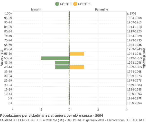 Grafico cittadini stranieri - Feroleto della Chiesa 2004